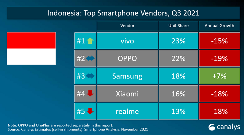 Canalys: Vivo Jadi Vendor Smartphone Terbesar Indonesia